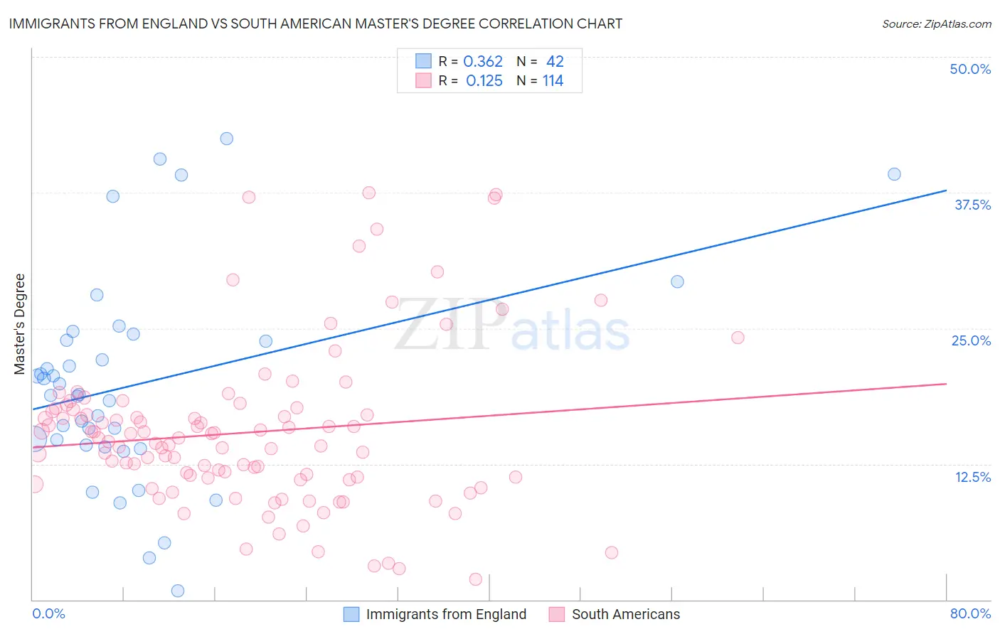 Immigrants from England vs South American Master's Degree