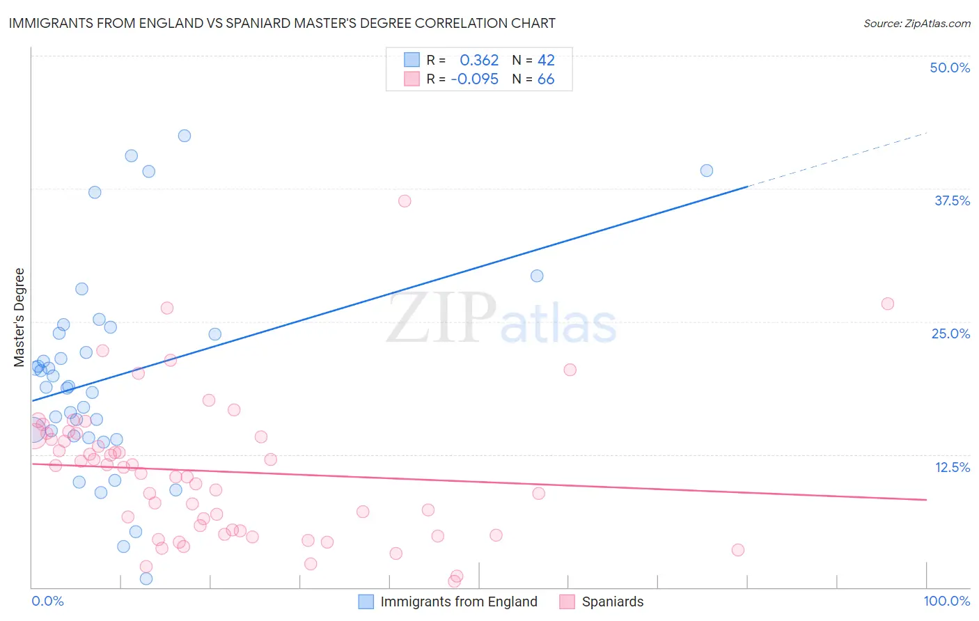 Immigrants from England vs Spaniard Master's Degree