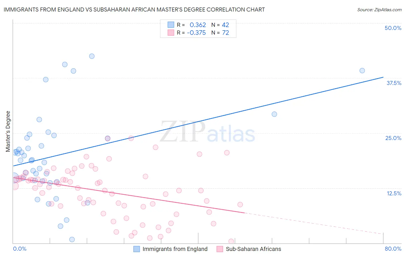 Immigrants from England vs Subsaharan African Master's Degree