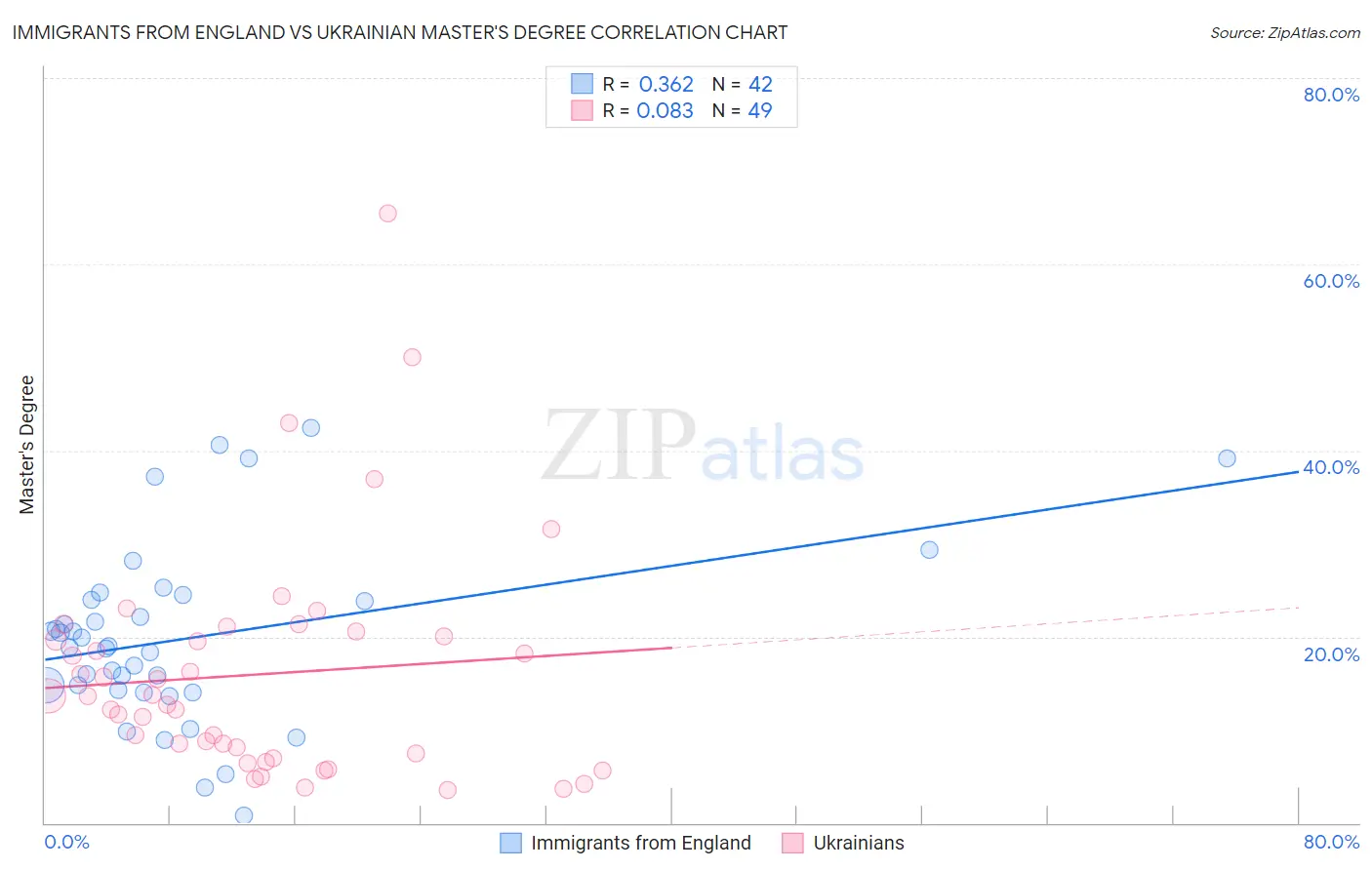 Immigrants from England vs Ukrainian Master's Degree