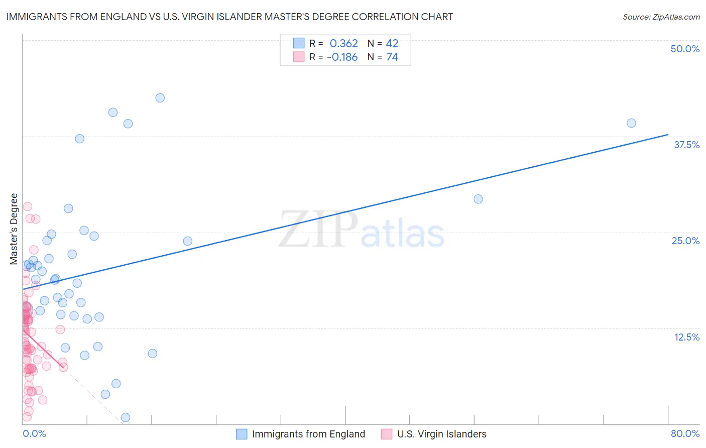 Immigrants from England vs U.S. Virgin Islander Master's Degree