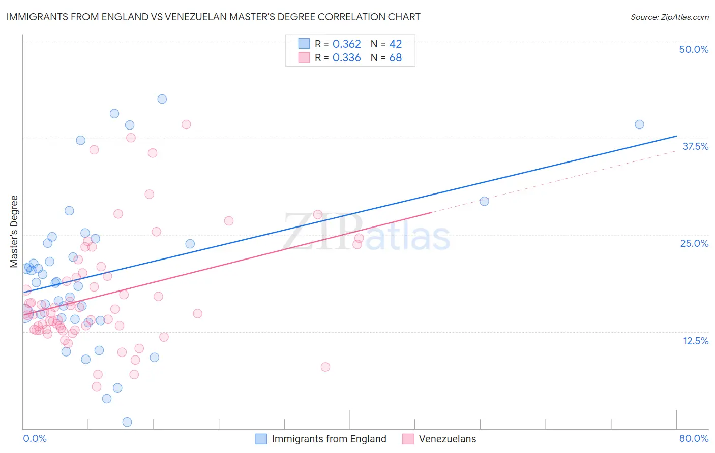 Immigrants from England vs Venezuelan Master's Degree