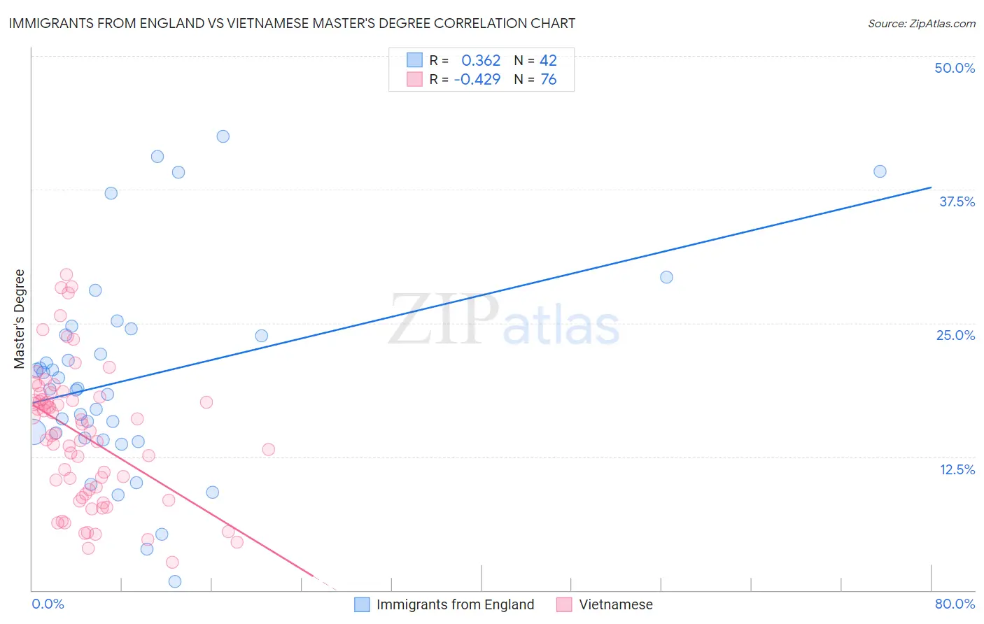 Immigrants from England vs Vietnamese Master's Degree