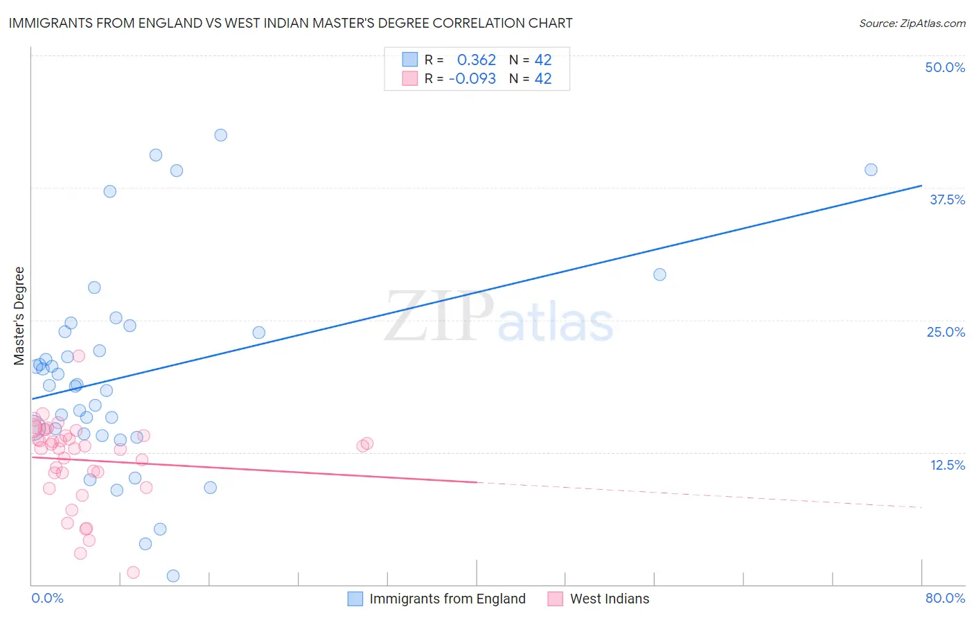 Immigrants from England vs West Indian Master's Degree