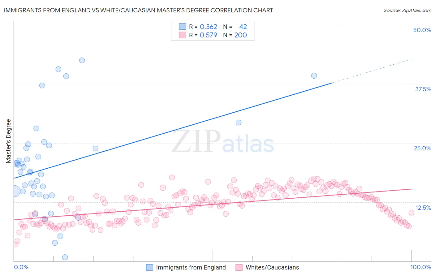 Immigrants from England vs White/Caucasian Master's Degree