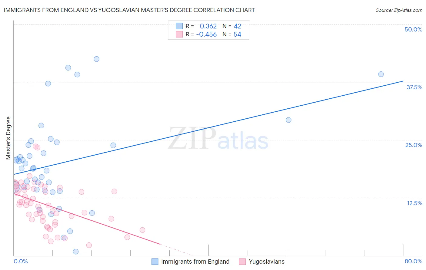 Immigrants from England vs Yugoslavian Master's Degree