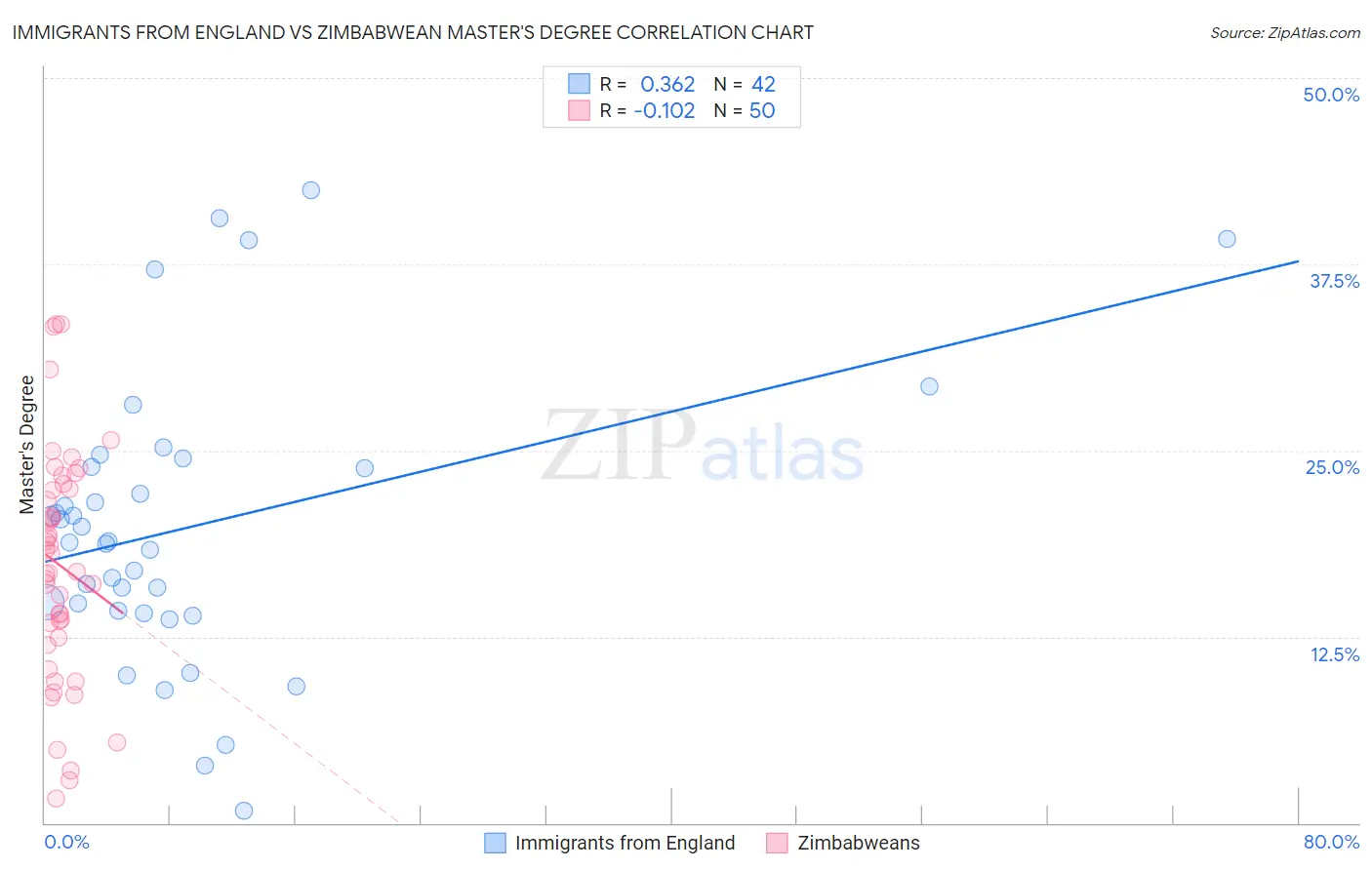 Immigrants from England vs Zimbabwean Master's Degree