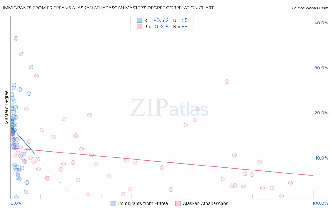 Immigrants from Eritrea vs Alaskan Athabascan Master's Degree
