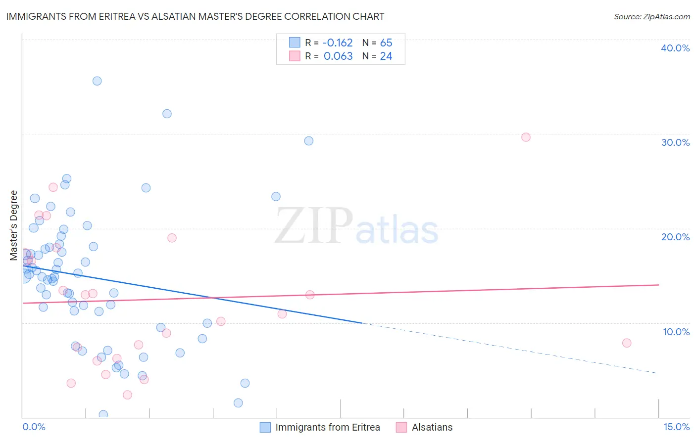 Immigrants from Eritrea vs Alsatian Master's Degree