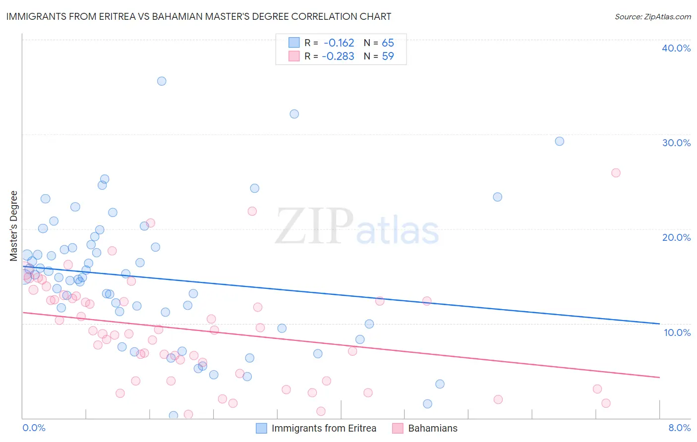 Immigrants from Eritrea vs Bahamian Master's Degree