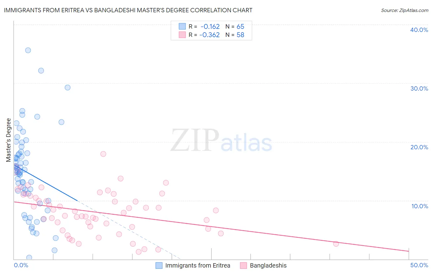 Immigrants from Eritrea vs Bangladeshi Master's Degree