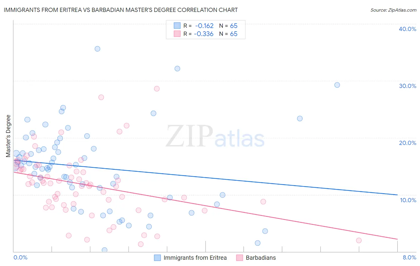 Immigrants from Eritrea vs Barbadian Master's Degree
