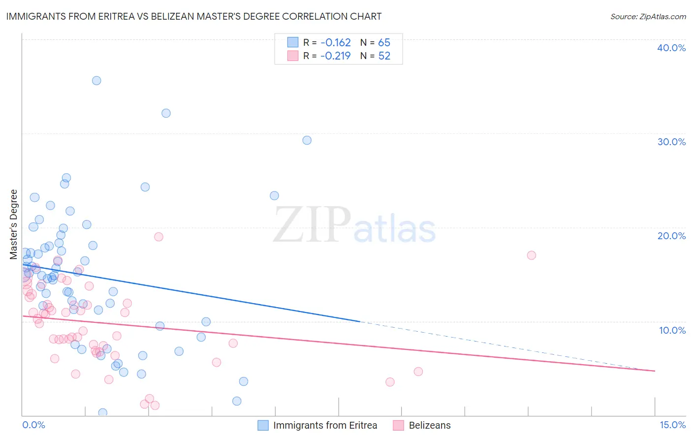 Immigrants from Eritrea vs Belizean Master's Degree