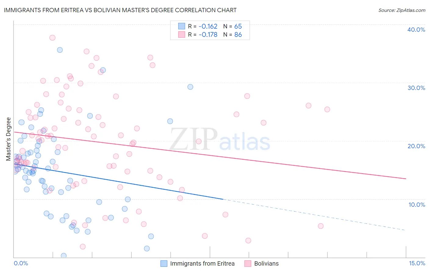 Immigrants from Eritrea vs Bolivian Master's Degree