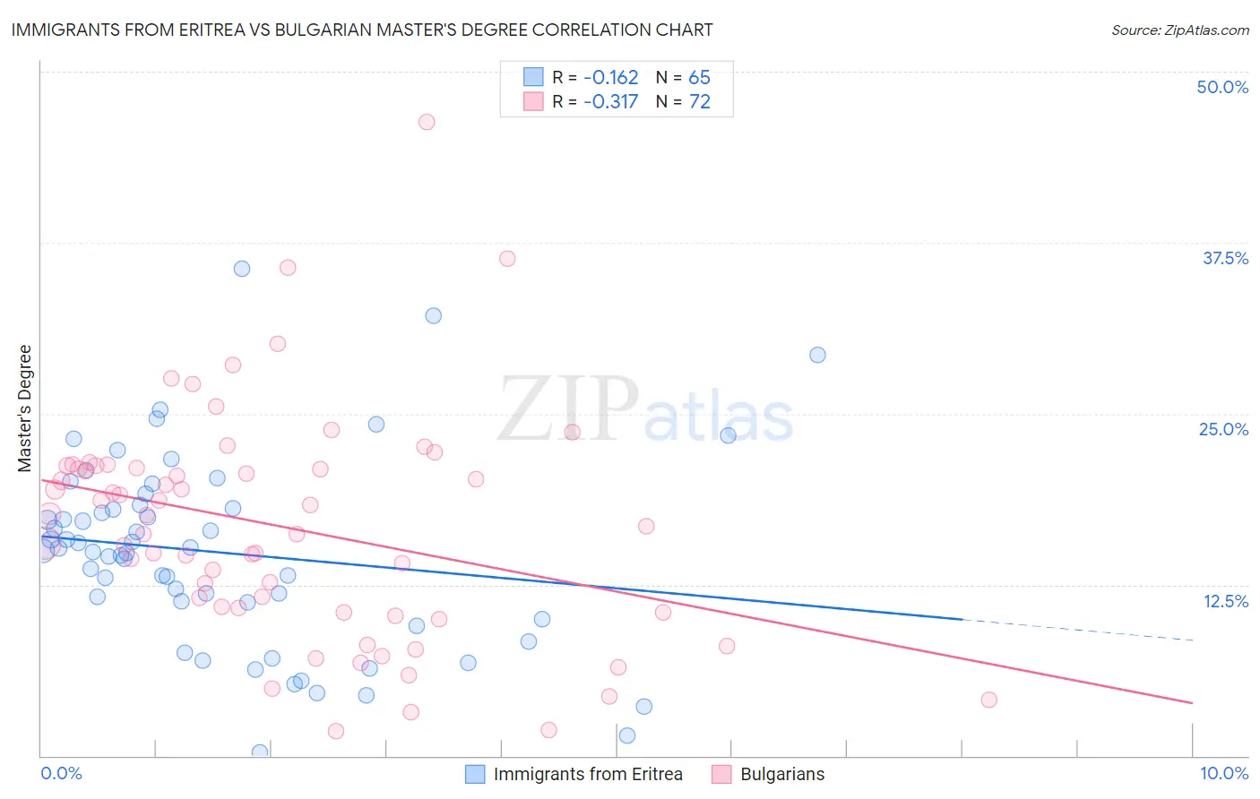 Immigrants from Eritrea vs Bulgarian Master's Degree