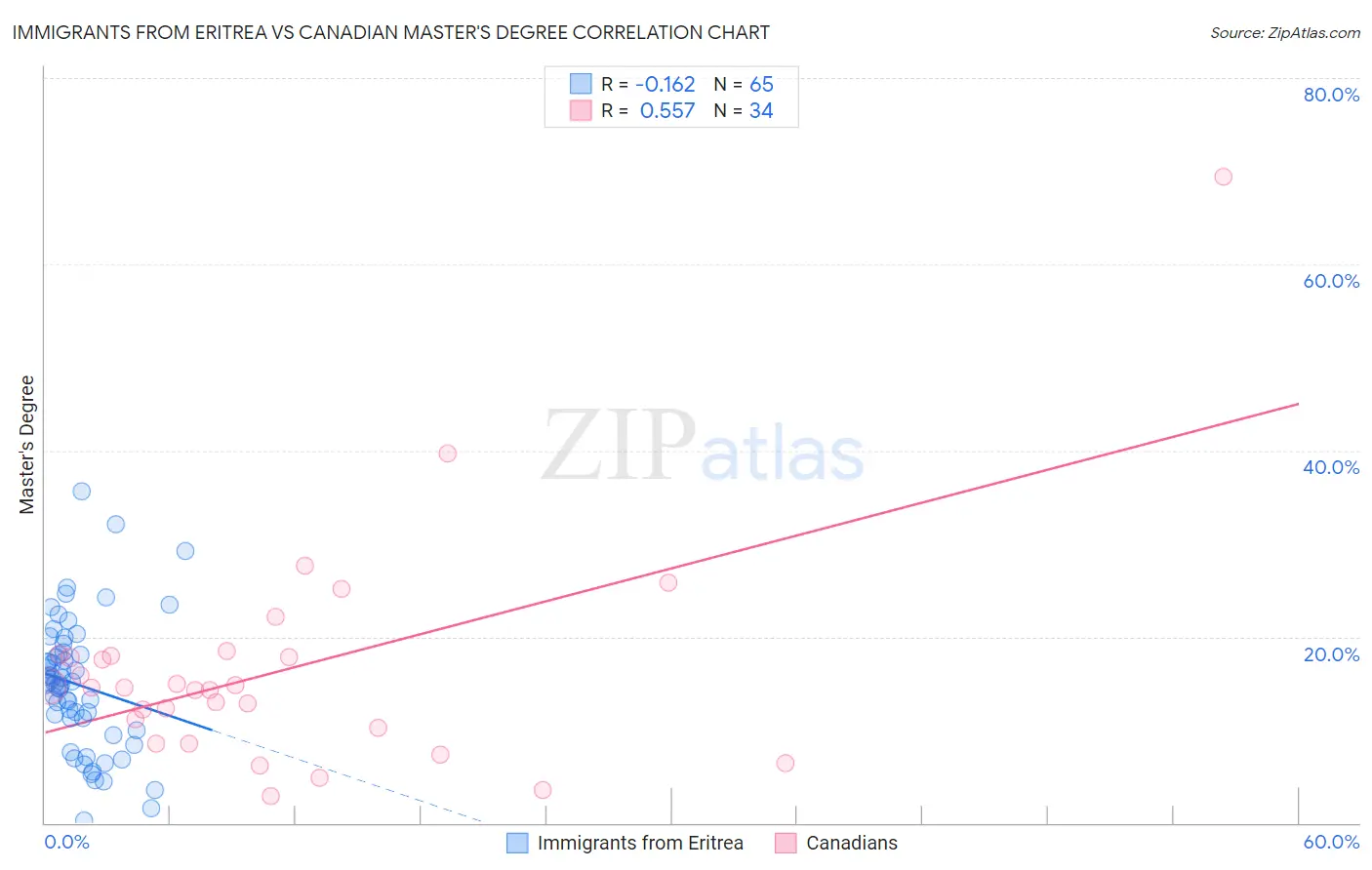 Immigrants from Eritrea vs Canadian Master's Degree