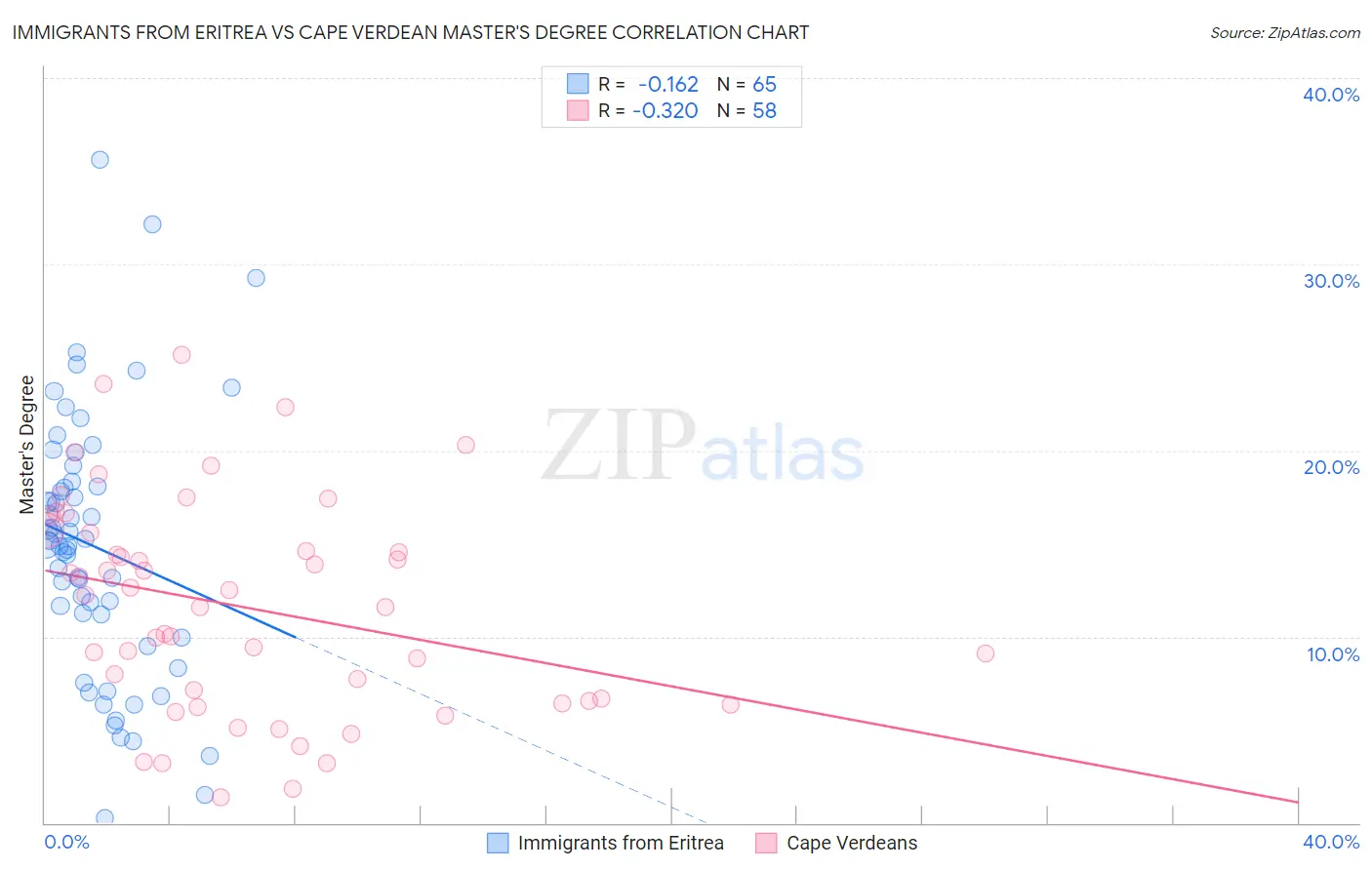 Immigrants from Eritrea vs Cape Verdean Master's Degree