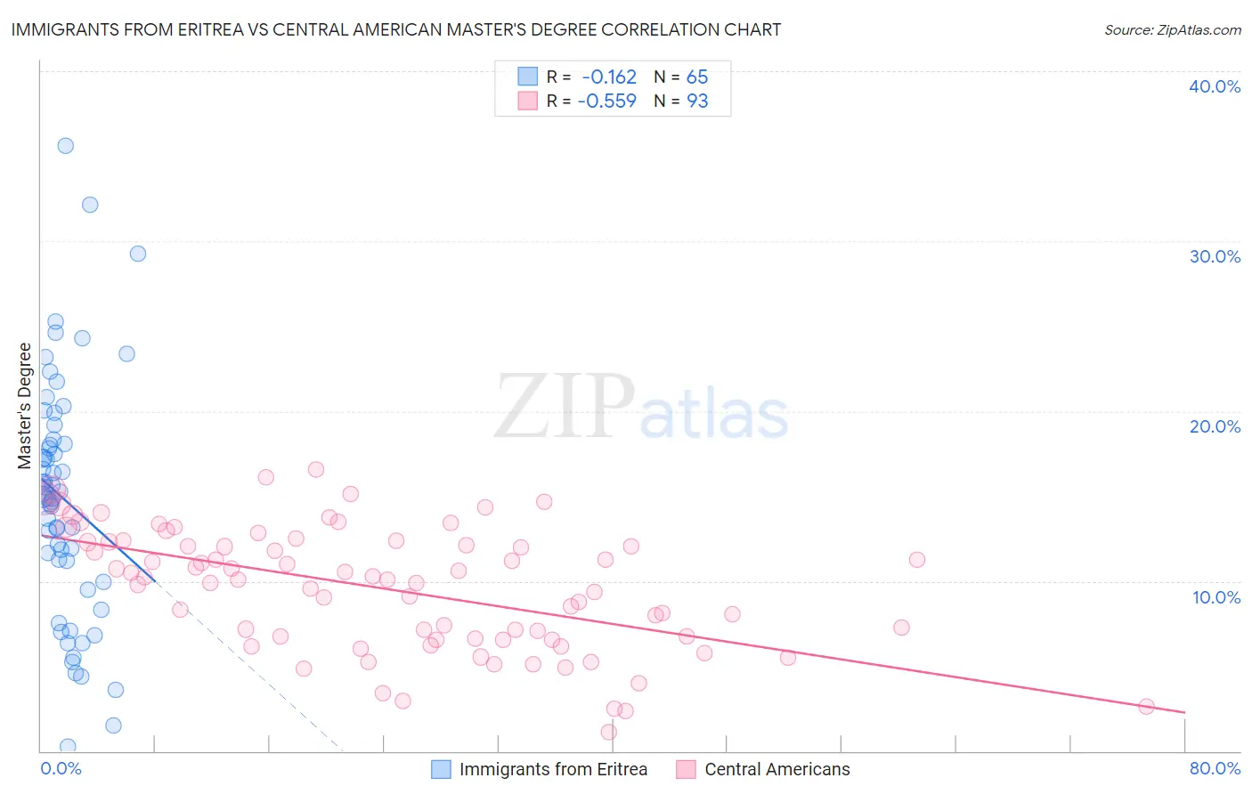 Immigrants from Eritrea vs Central American Master's Degree