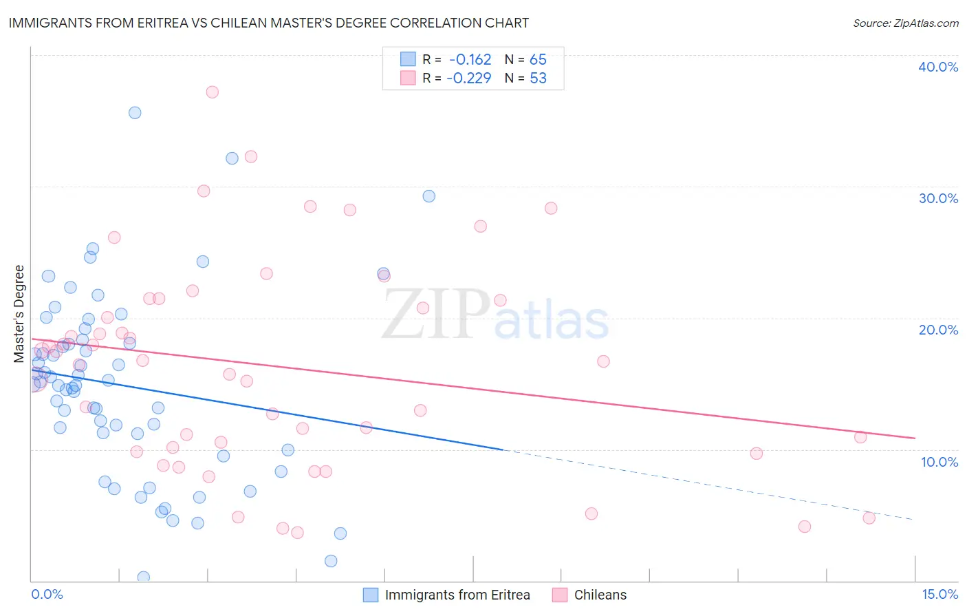 Immigrants from Eritrea vs Chilean Master's Degree