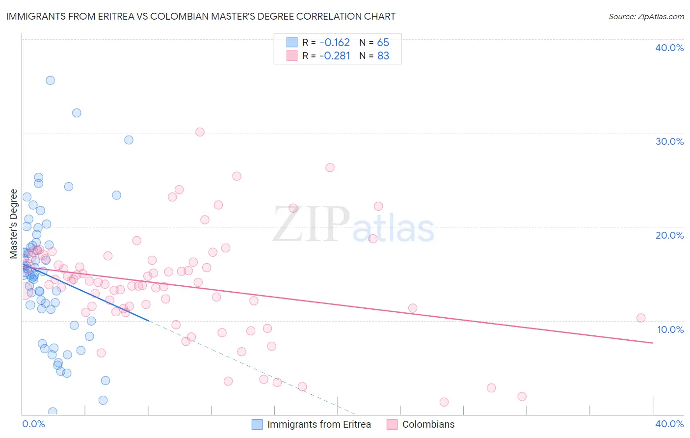 Immigrants from Eritrea vs Colombian Master's Degree