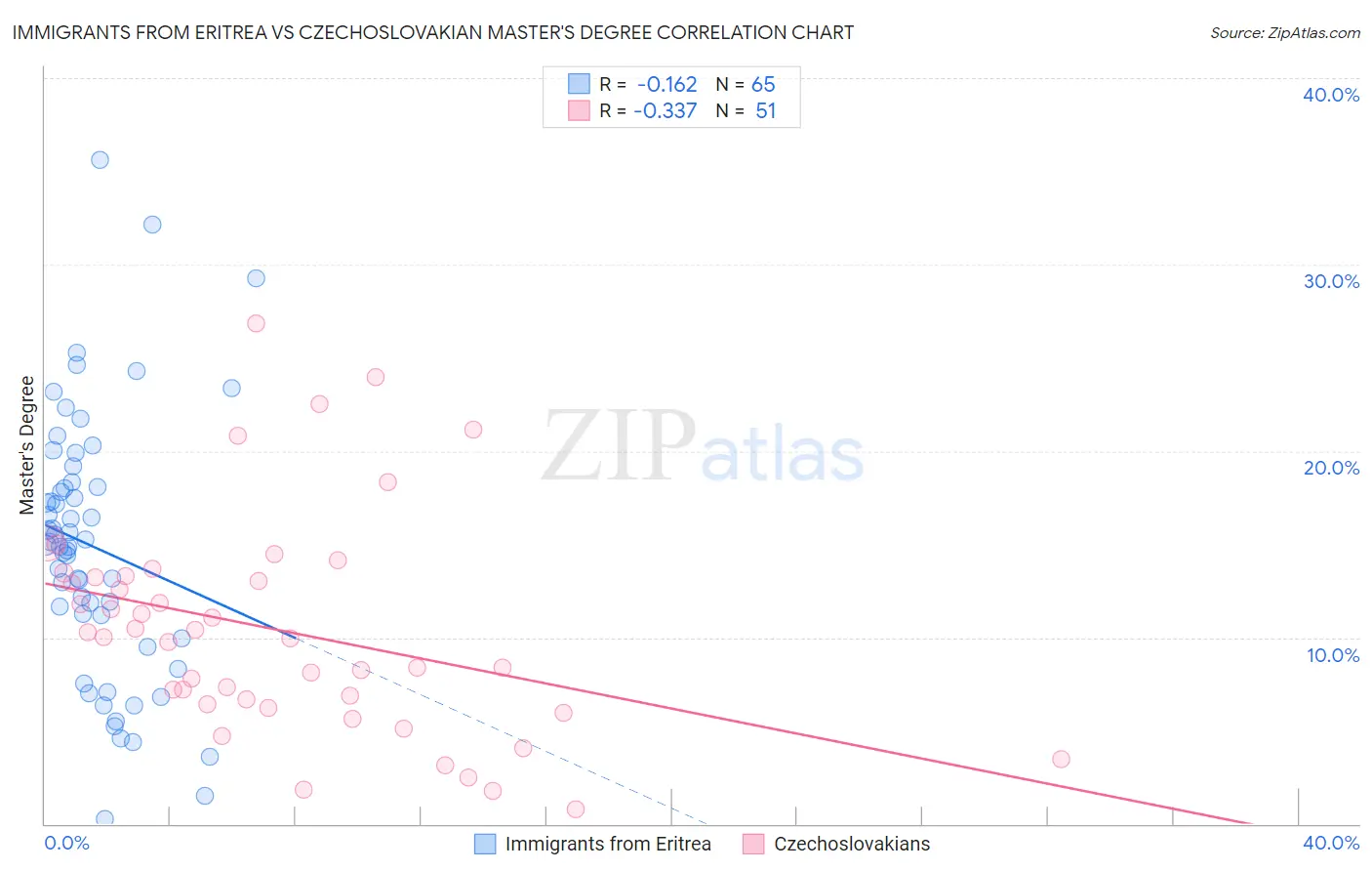 Immigrants from Eritrea vs Czechoslovakian Master's Degree
