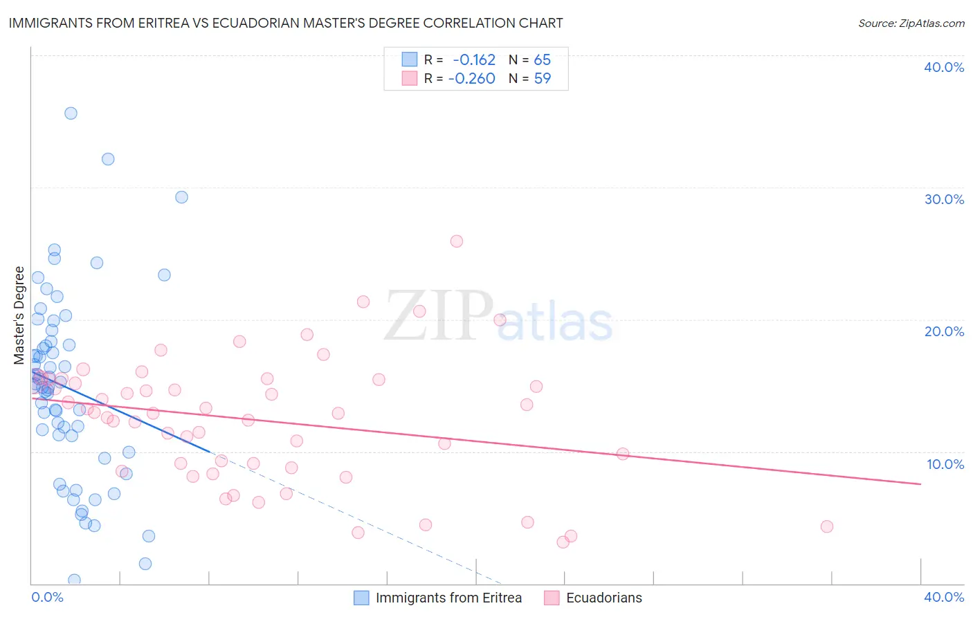 Immigrants from Eritrea vs Ecuadorian Master's Degree