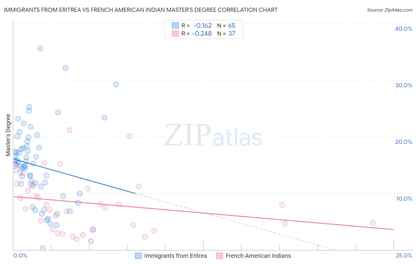 Immigrants from Eritrea vs French American Indian Master's Degree