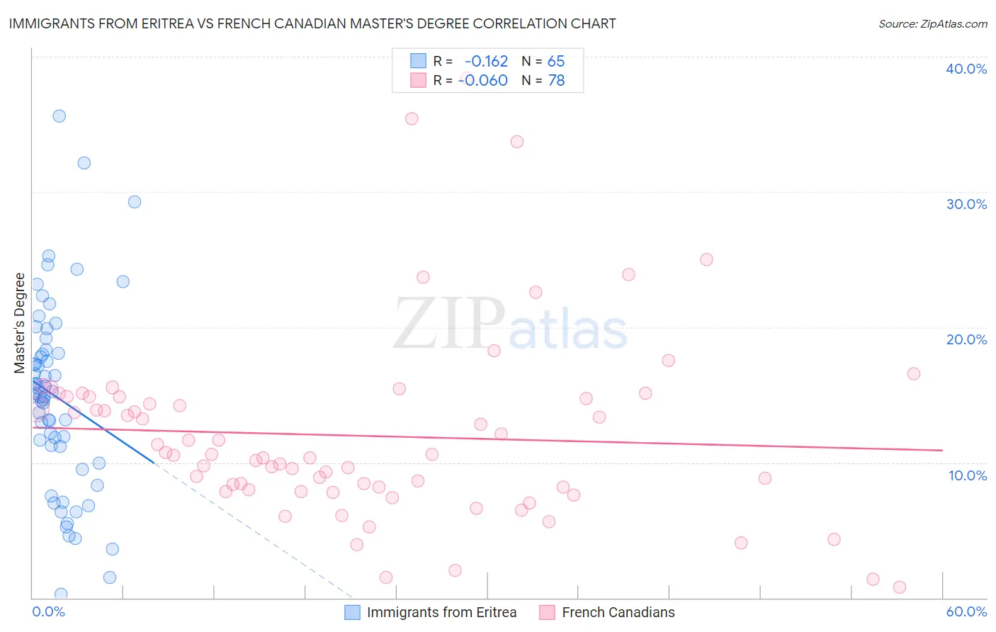 Immigrants from Eritrea vs French Canadian Master's Degree