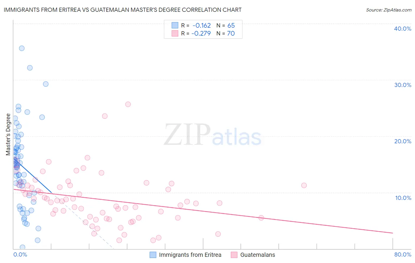 Immigrants from Eritrea vs Guatemalan Master's Degree