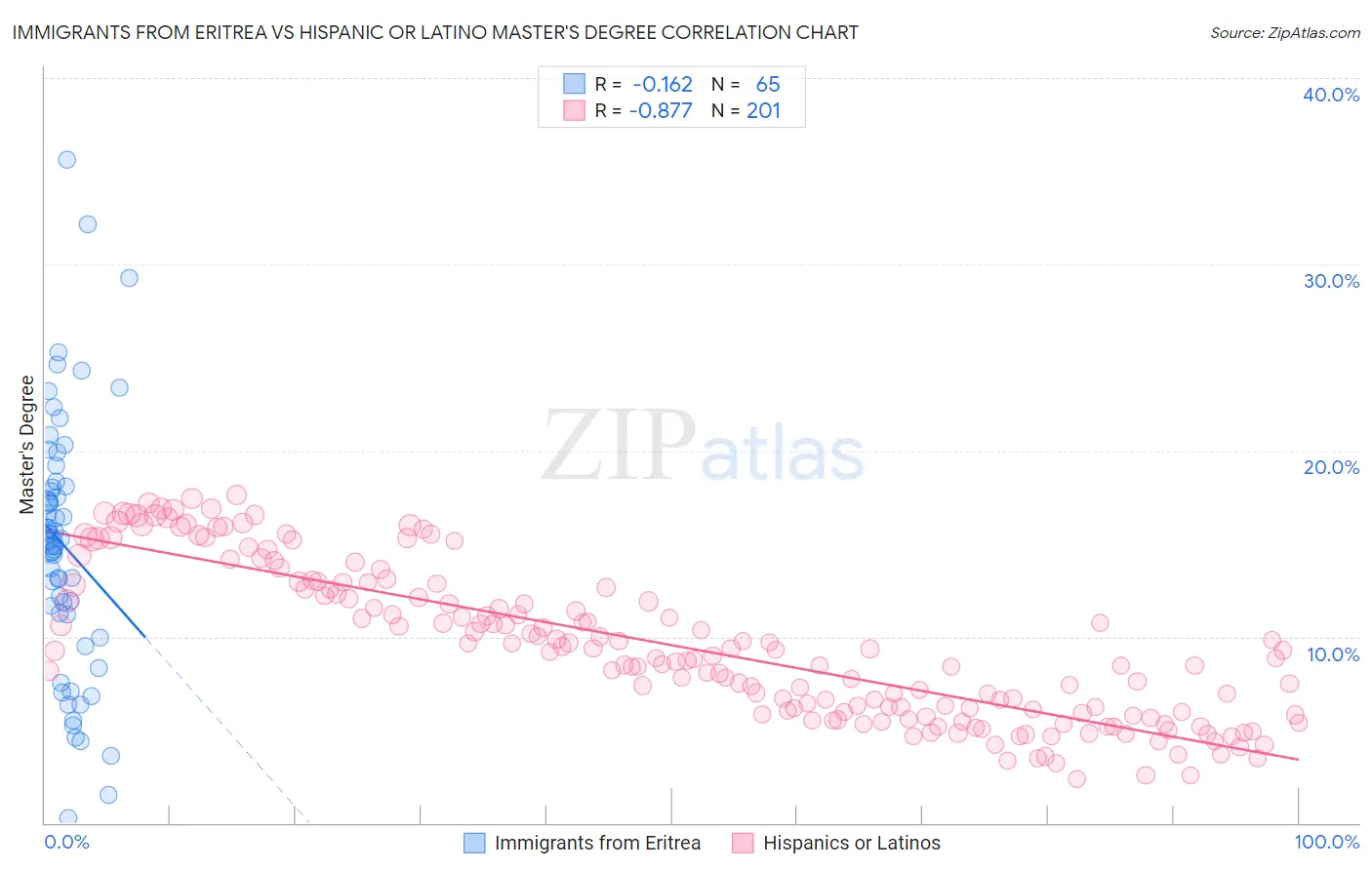 Immigrants from Eritrea vs Hispanic or Latino Master's Degree