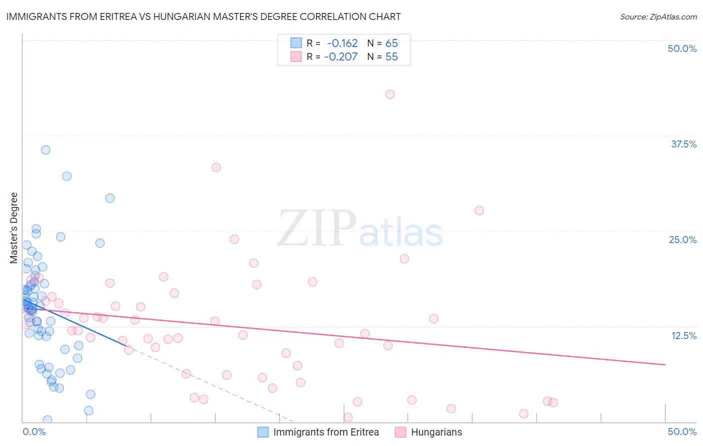 Immigrants from Eritrea vs Hungarian Master's Degree