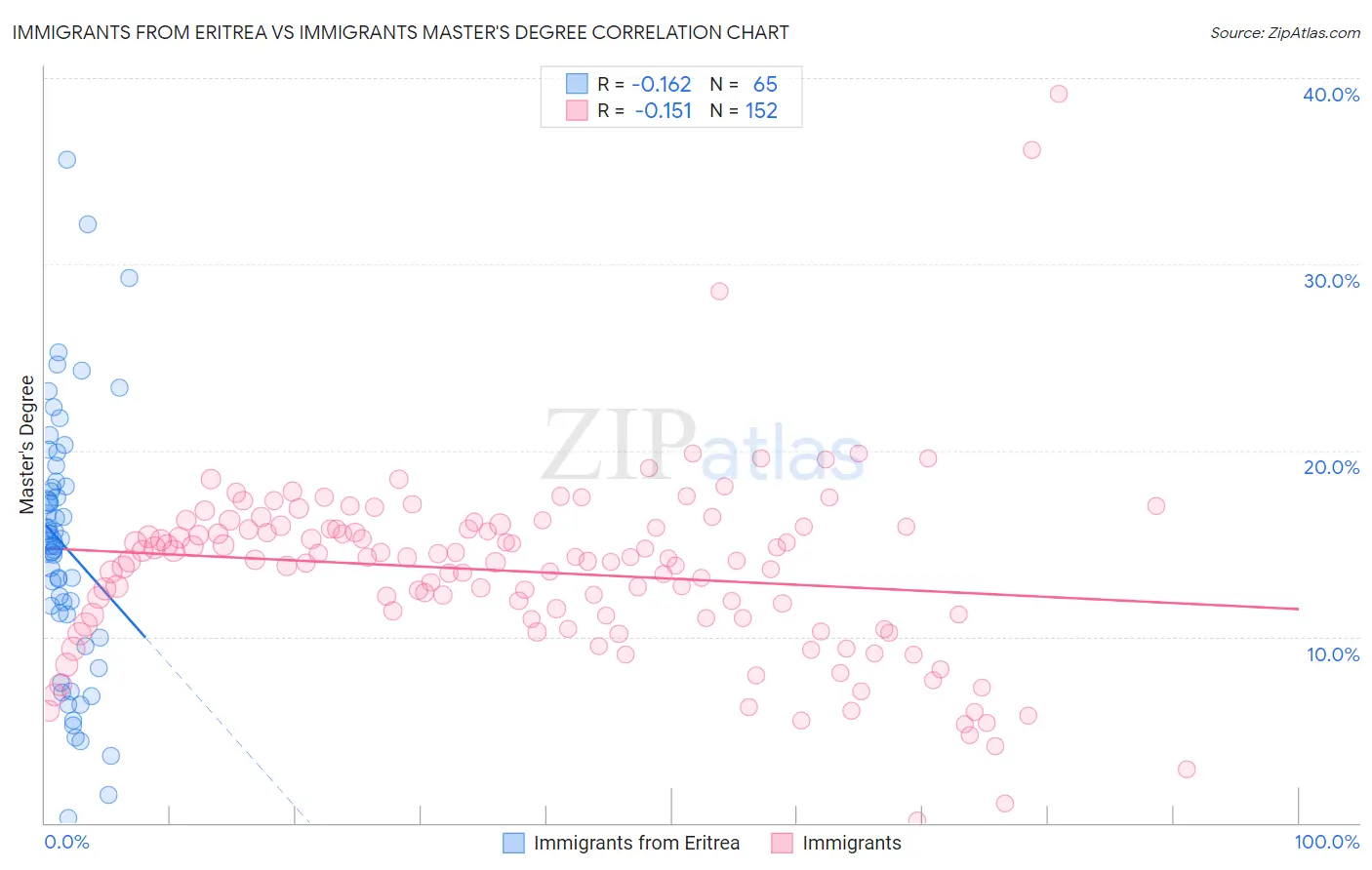 Immigrants from Eritrea vs Immigrants Master's Degree