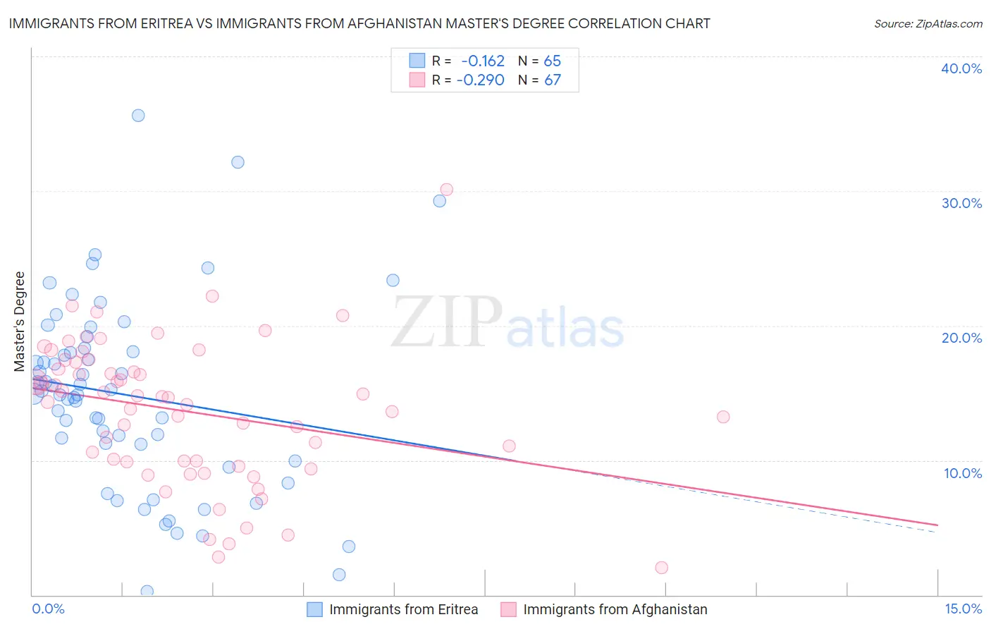 Immigrants from Eritrea vs Immigrants from Afghanistan Master's Degree