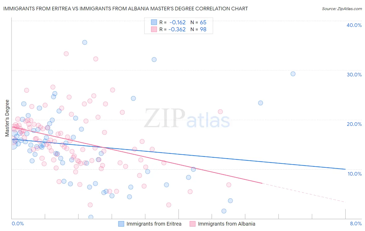Immigrants from Eritrea vs Immigrants from Albania Master's Degree