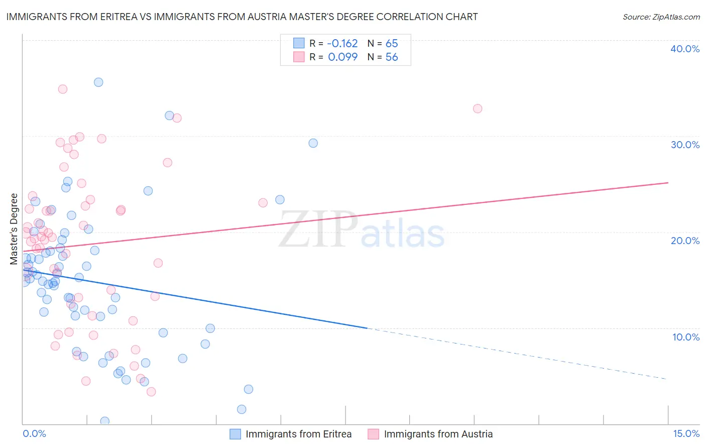 Immigrants from Eritrea vs Immigrants from Austria Master's Degree