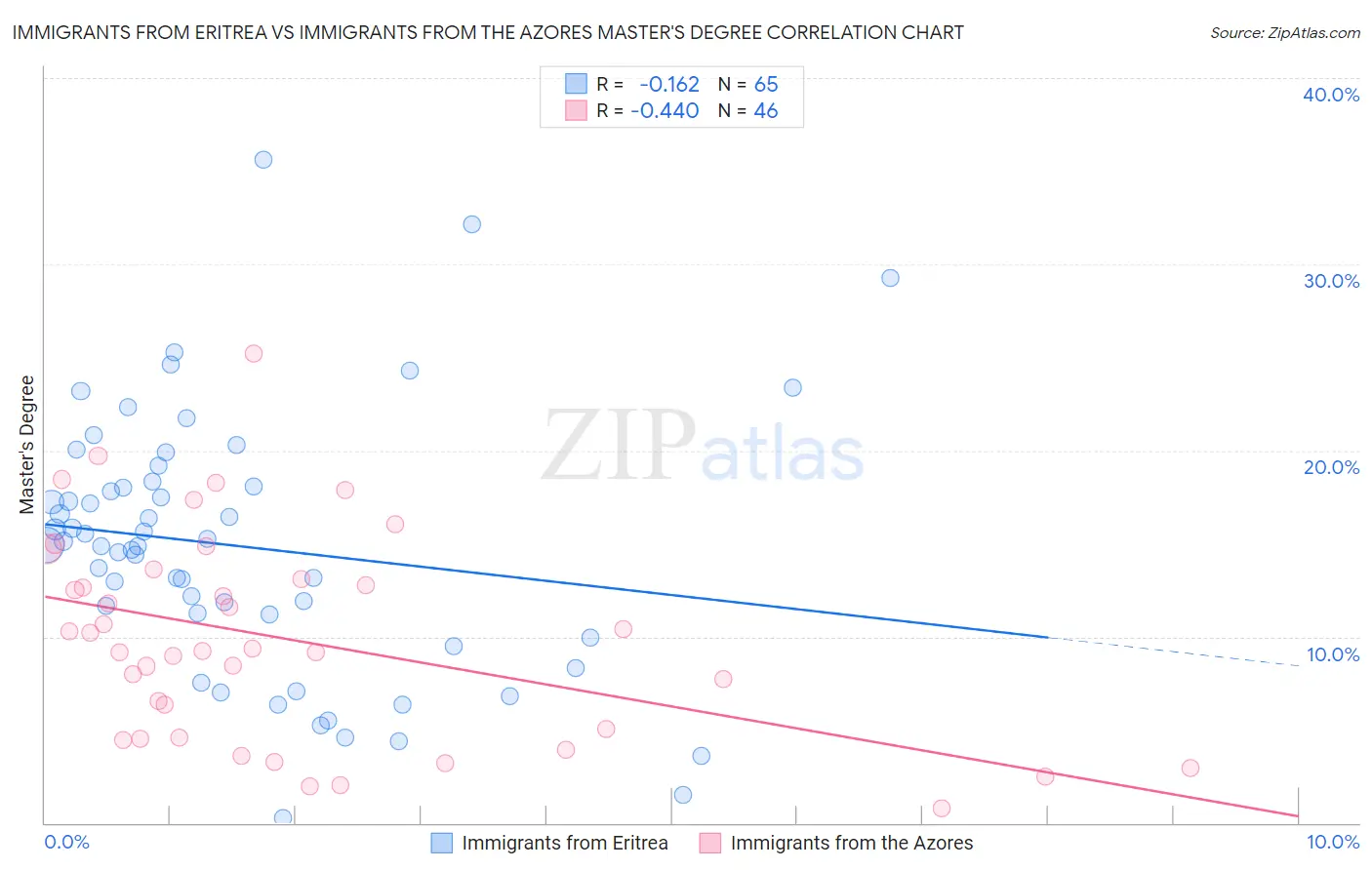 Immigrants from Eritrea vs Immigrants from the Azores Master's Degree