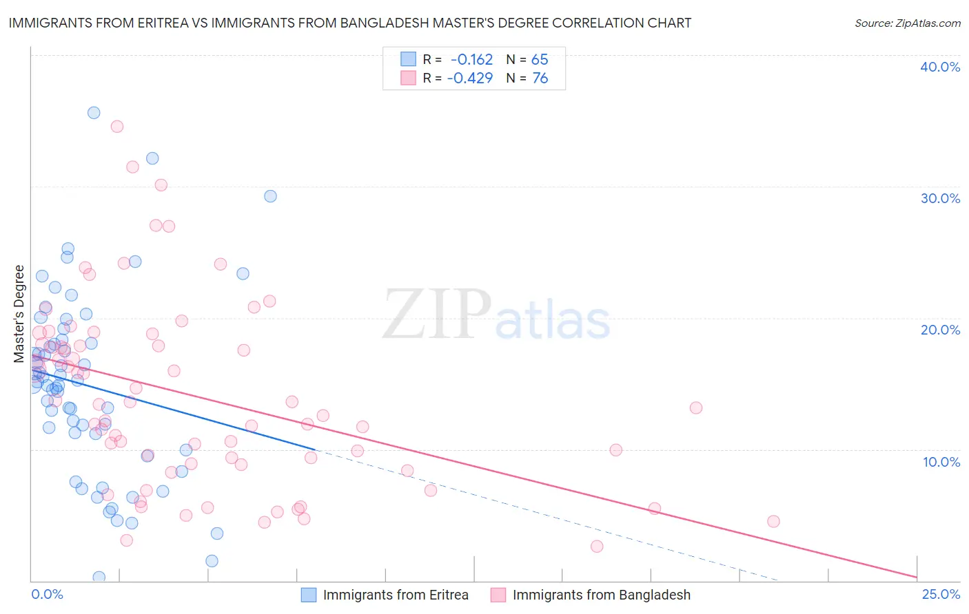 Immigrants from Eritrea vs Immigrants from Bangladesh Master's Degree