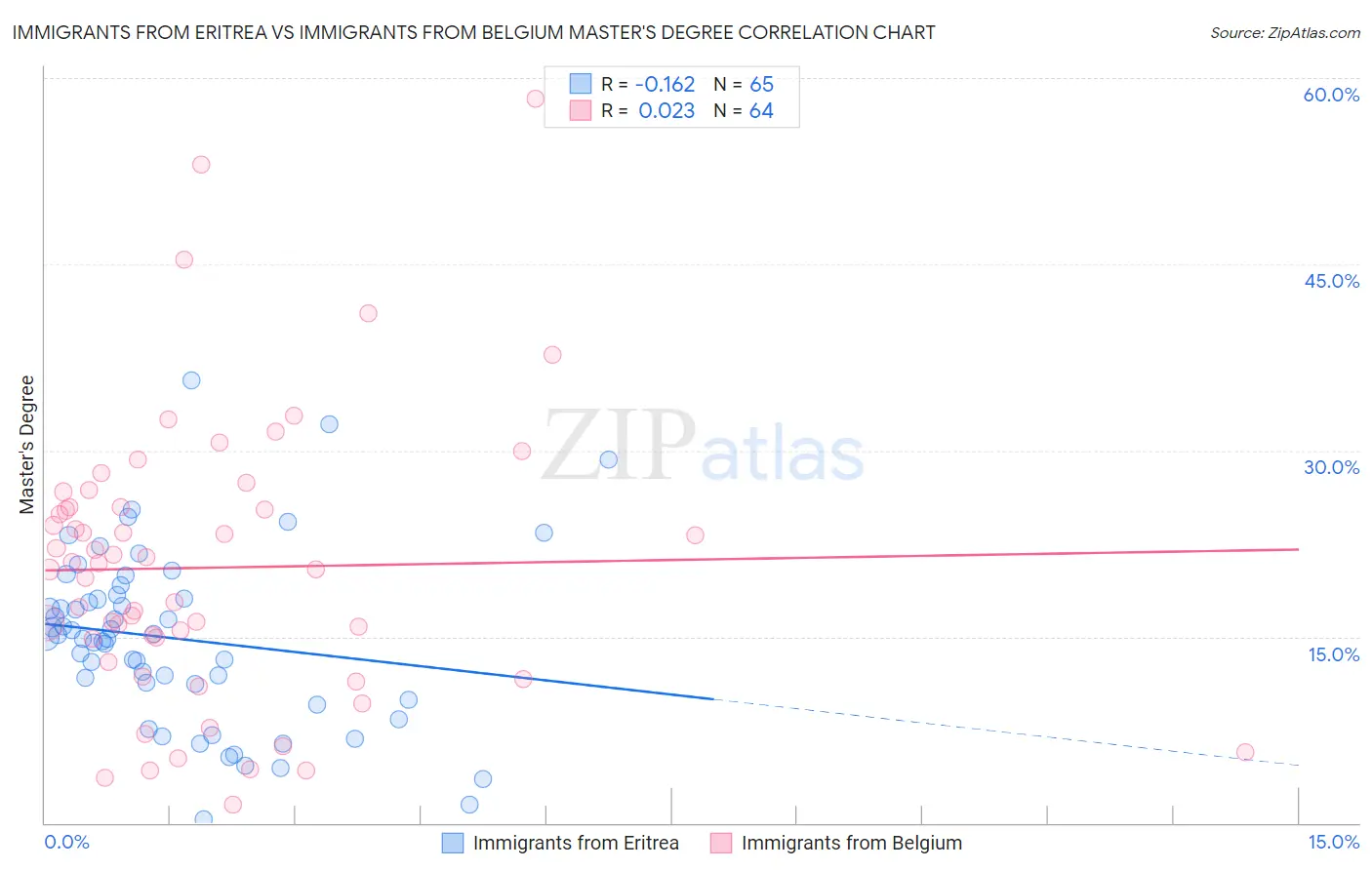 Immigrants from Eritrea vs Immigrants from Belgium Master's Degree