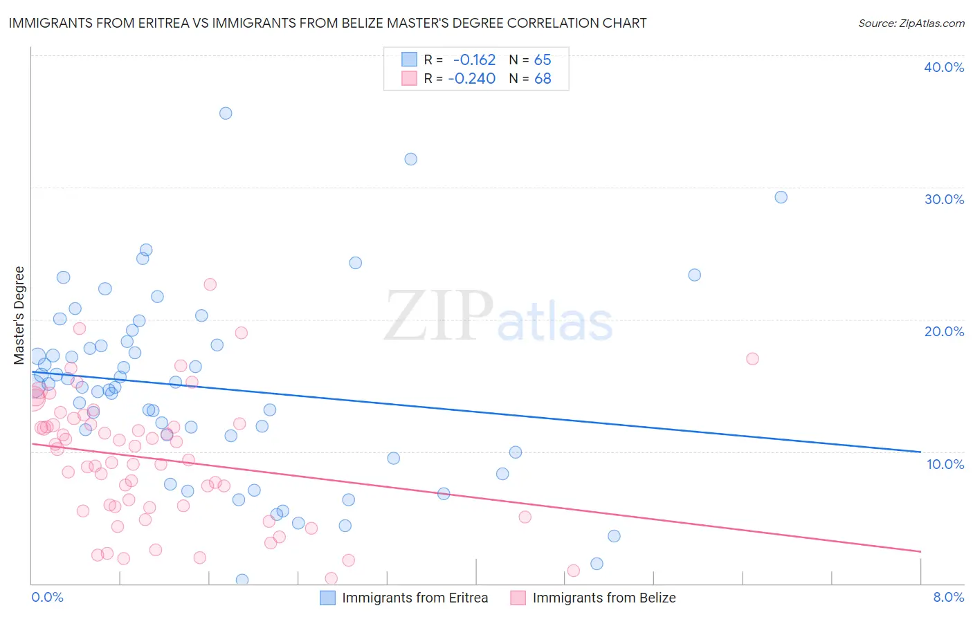 Immigrants from Eritrea vs Immigrants from Belize Master's Degree