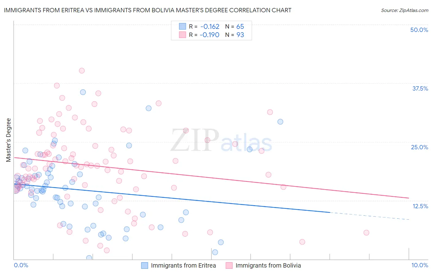 Immigrants from Eritrea vs Immigrants from Bolivia Master's Degree
