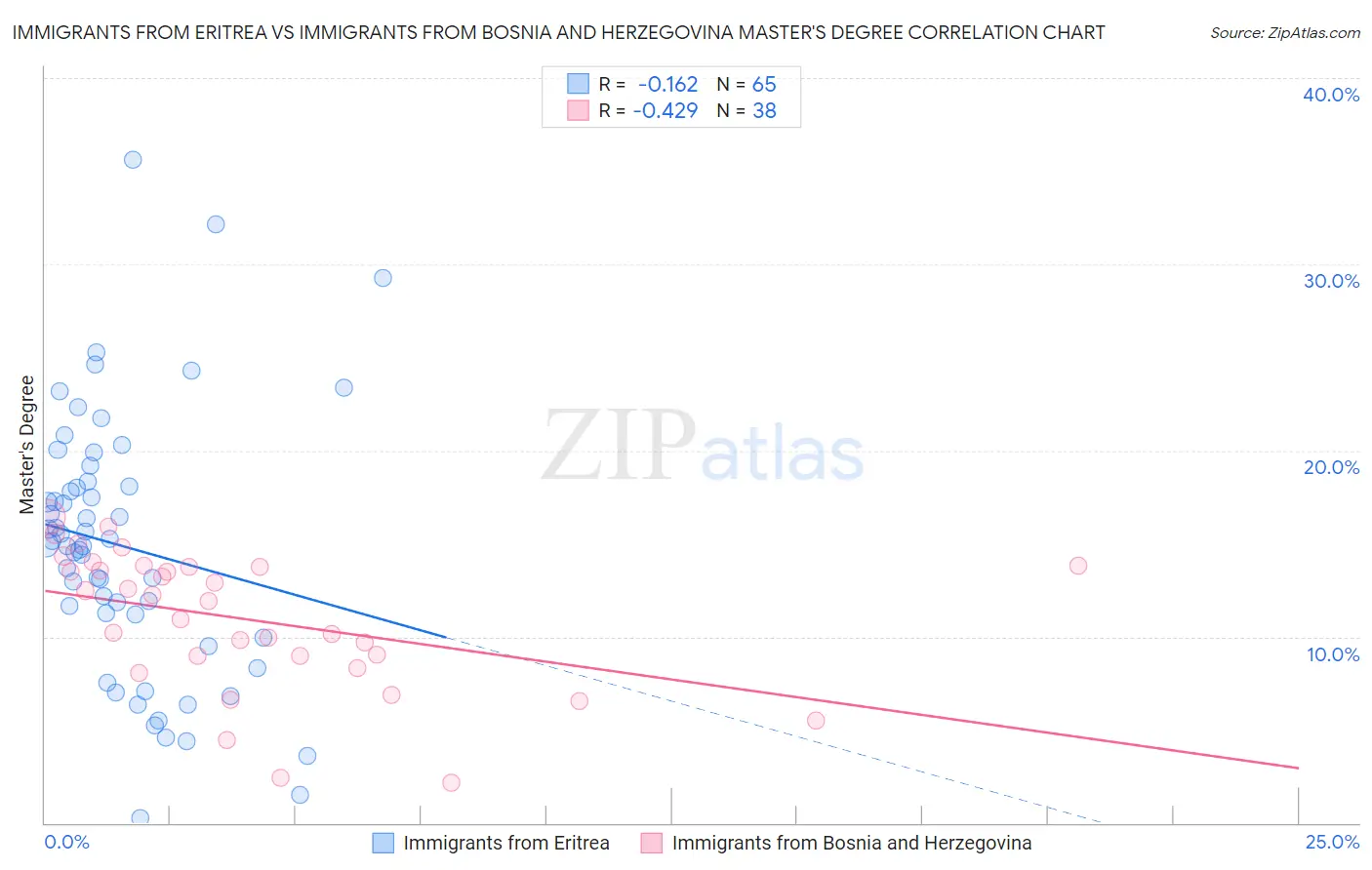 Immigrants from Eritrea vs Immigrants from Bosnia and Herzegovina Master's Degree