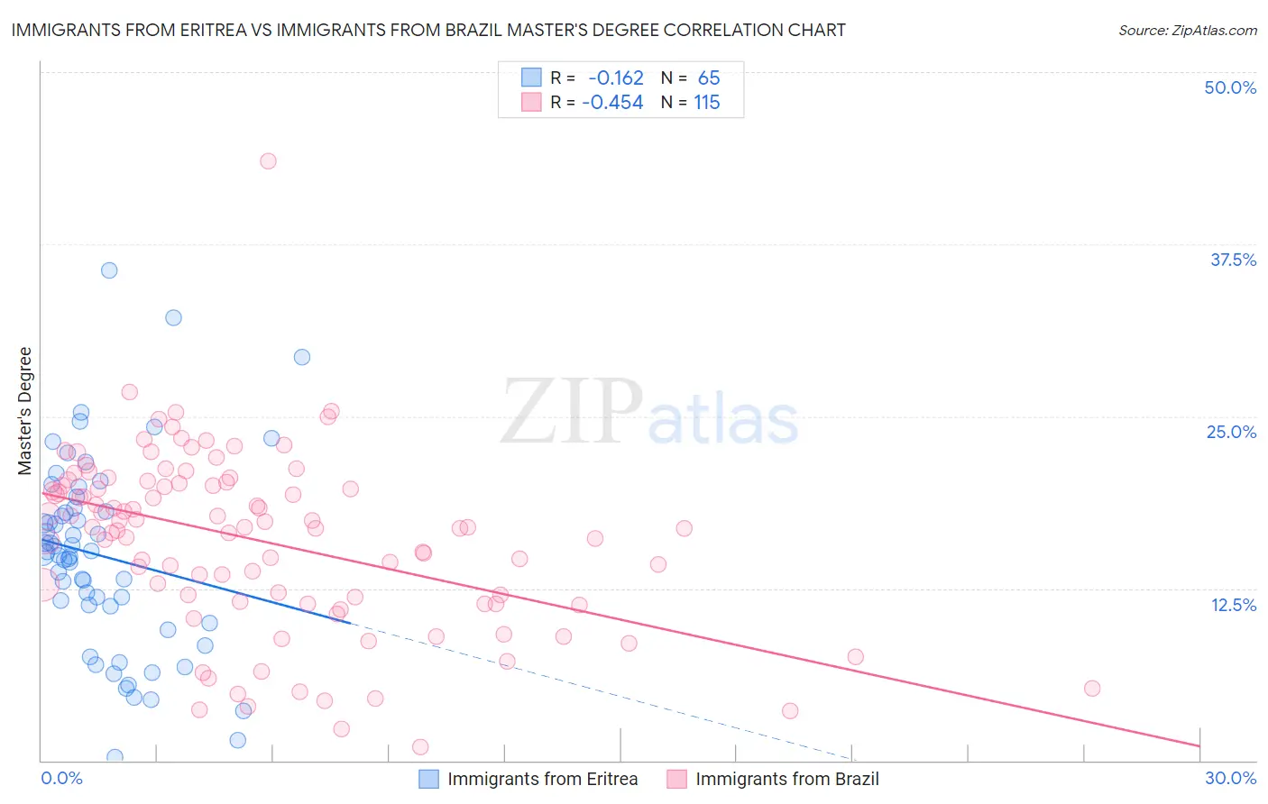 Immigrants from Eritrea vs Immigrants from Brazil Master's Degree