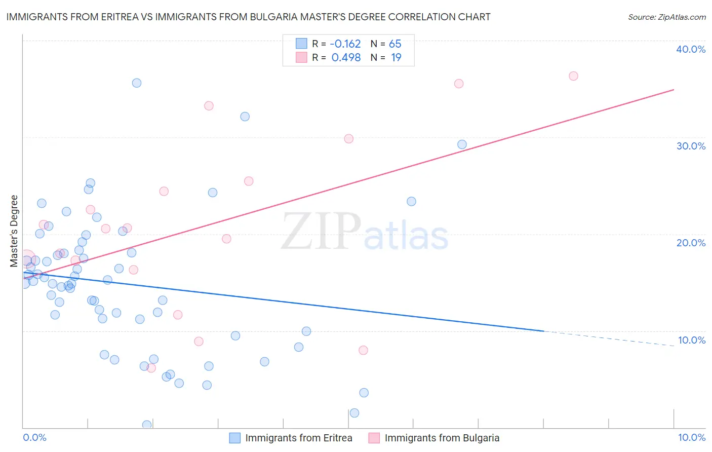 Immigrants from Eritrea vs Immigrants from Bulgaria Master's Degree