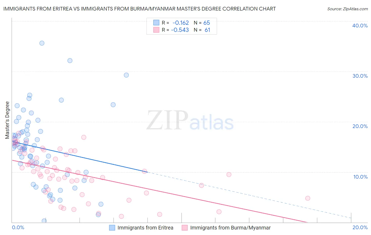 Immigrants from Eritrea vs Immigrants from Burma/Myanmar Master's Degree