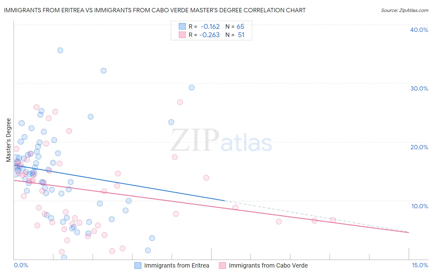 Immigrants from Eritrea vs Immigrants from Cabo Verde Master's Degree
