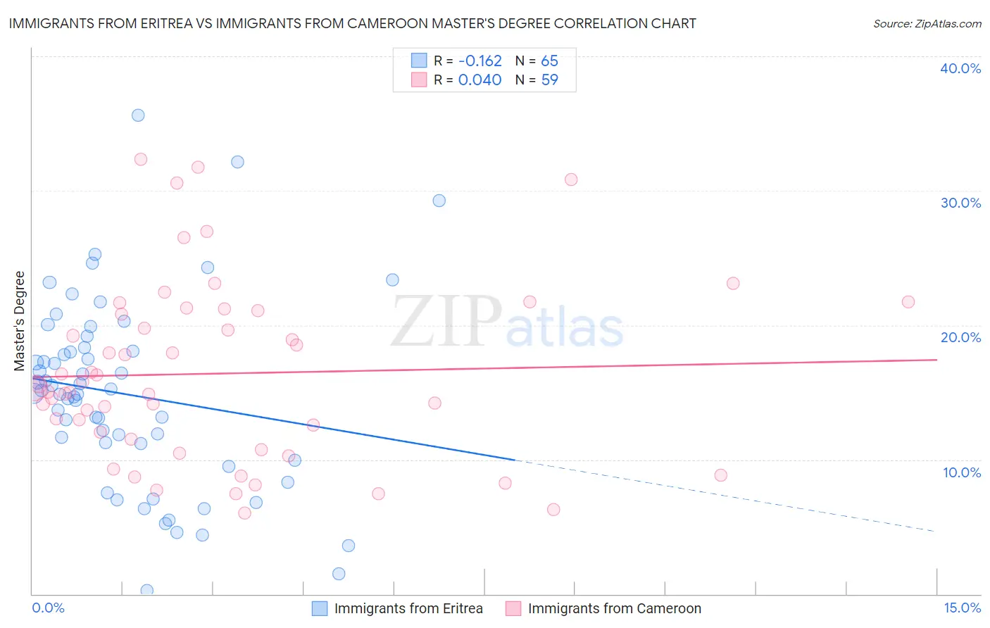 Immigrants from Eritrea vs Immigrants from Cameroon Master's Degree