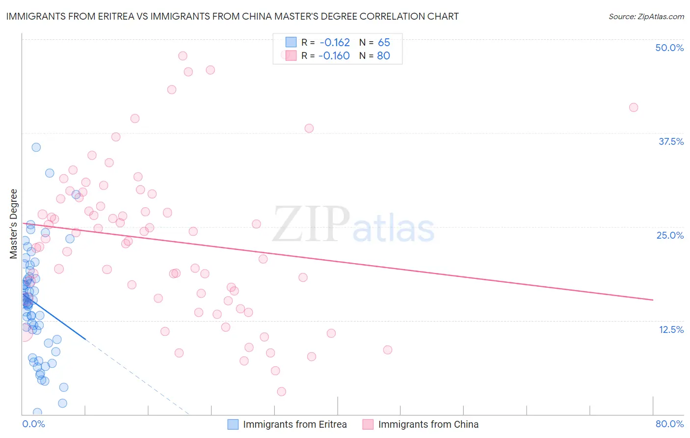 Immigrants from Eritrea vs Immigrants from China Master's Degree