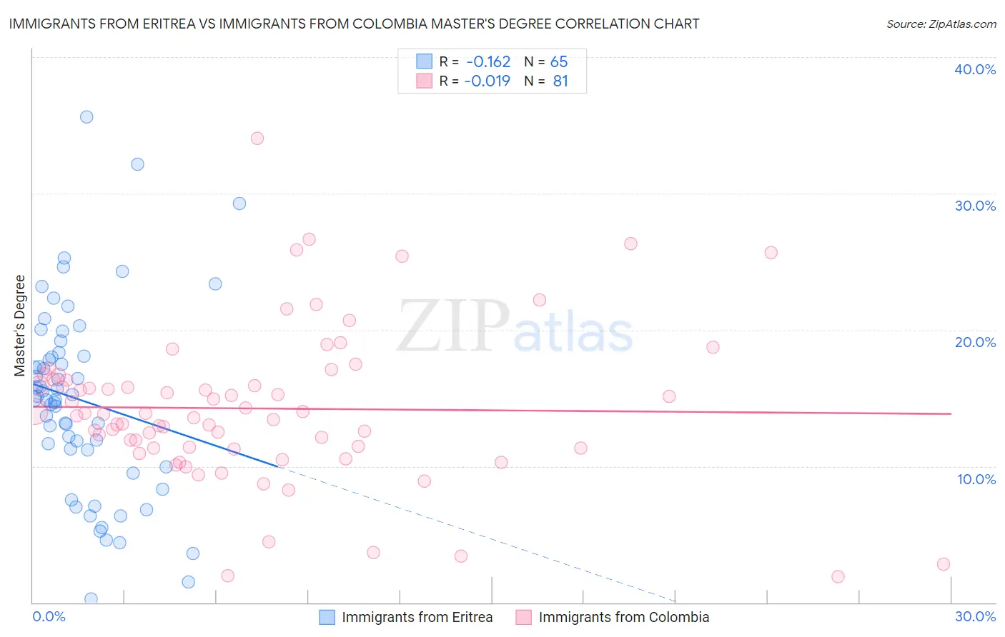 Immigrants from Eritrea vs Immigrants from Colombia Master's Degree
