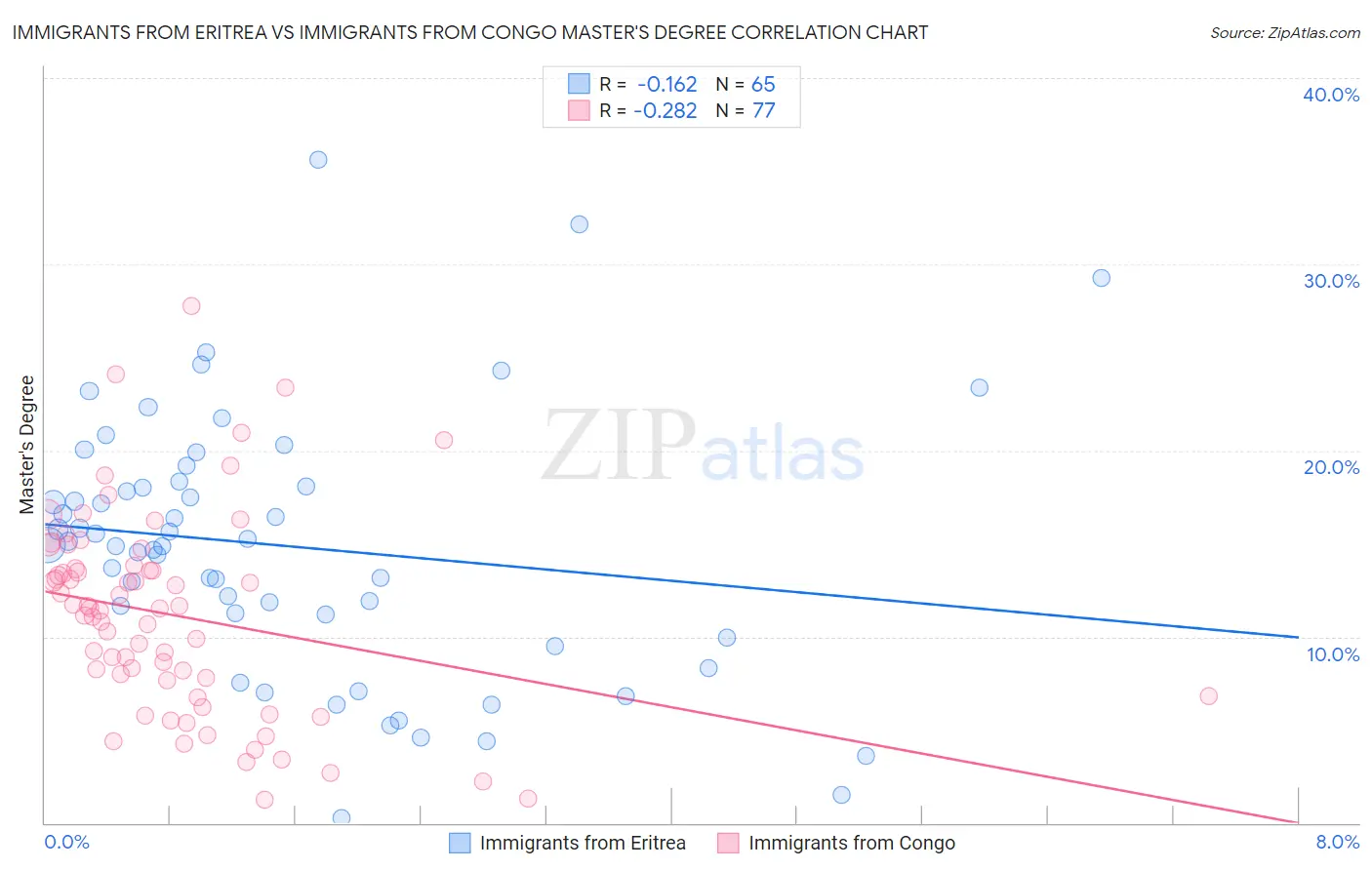 Immigrants from Eritrea vs Immigrants from Congo Master's Degree