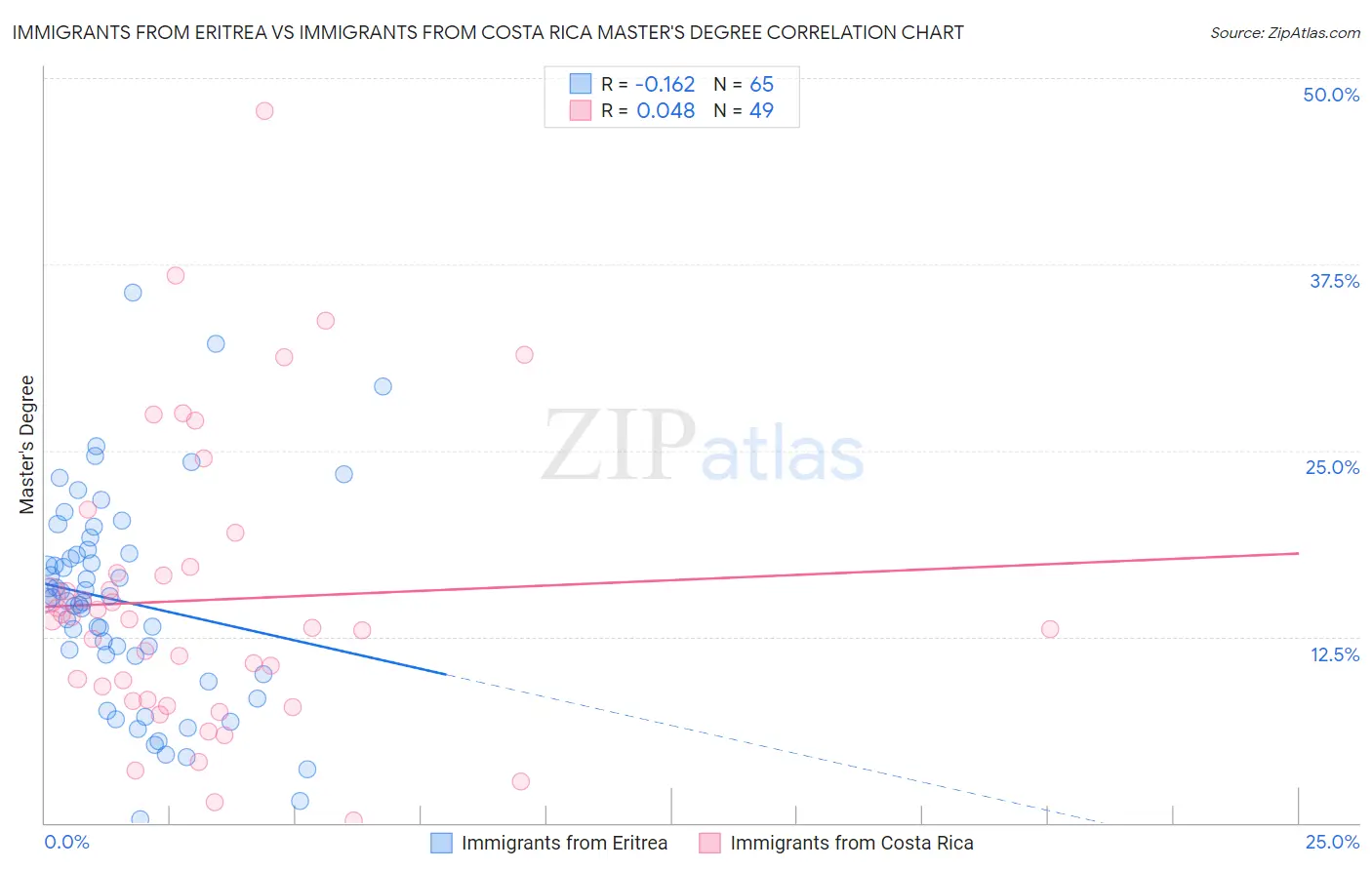 Immigrants from Eritrea vs Immigrants from Costa Rica Master's Degree